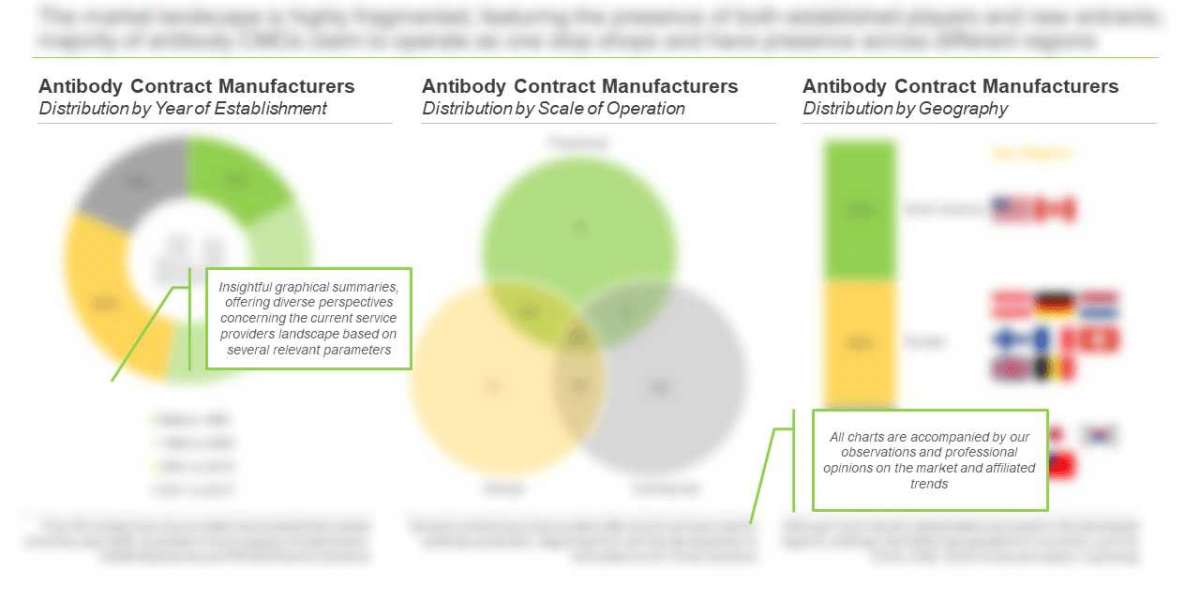 Antibody Contract Manufacturing (CMO) Market