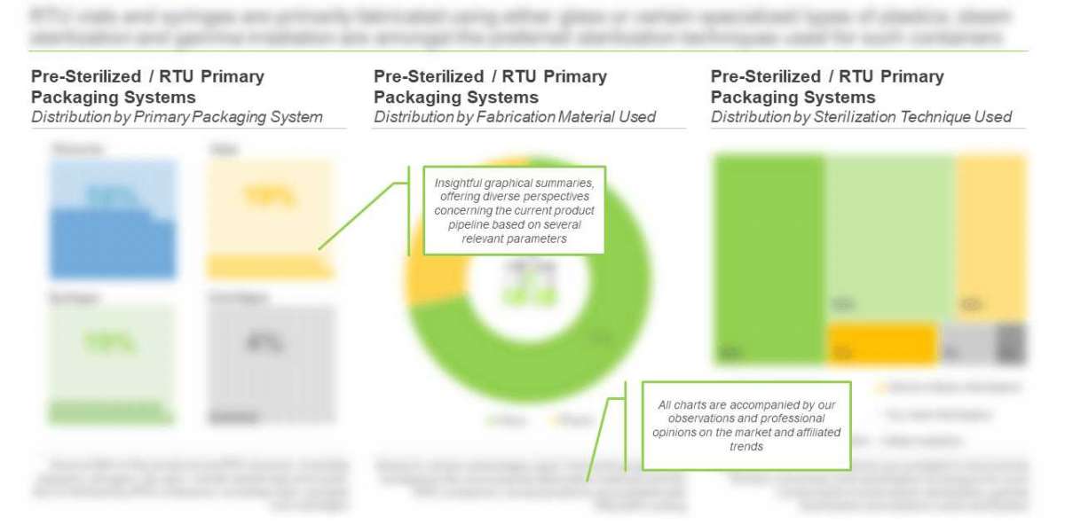 Pre-Sterilized / Ready-to-Use Primary Packaging Market