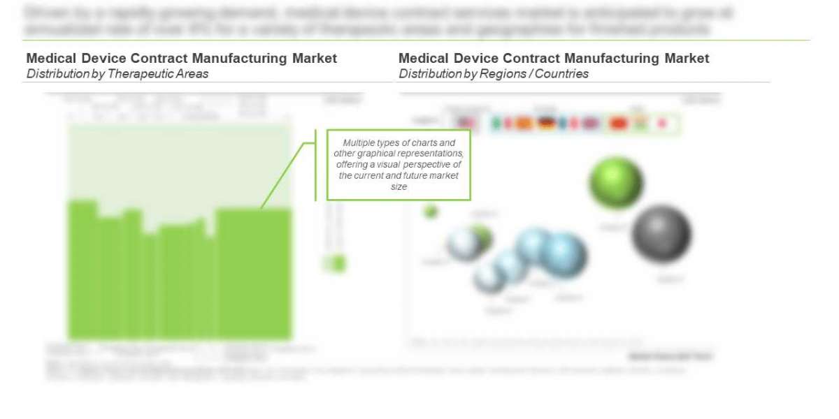 The medical device contract manufacturing market is estimated to be worth USD 126 Billion in 2030, predicts Roots Analys