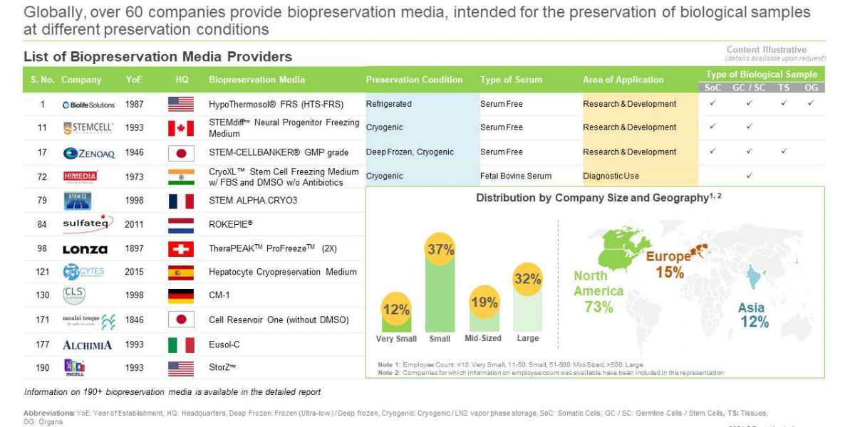 Biopreservation media providers market is projected to grow at an annualized rate of 23.57%