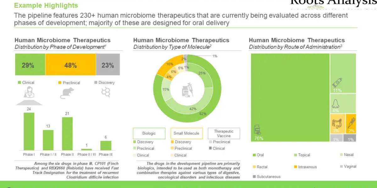 The human microbiome market is anticipated to grow at a CAGR of 24% till 2035, claims Roots Analysis