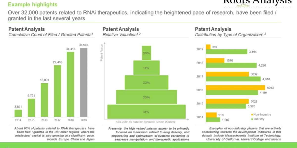RNAi THERAPY OFFERS THE POTENTIAL TO REVOLUTIONIZE THE BIOPHARMACEUTICAL INDUSTRY