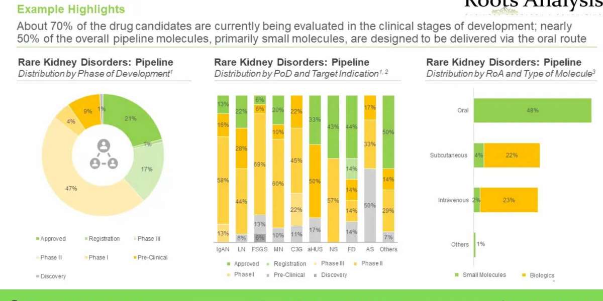 The rare kidney disorders market is projected to grow at a CAGR of 17%