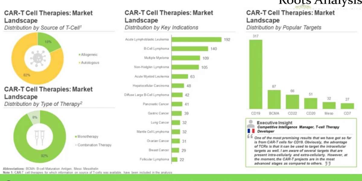 CAR-T Cell Therapies: Advancing Immune Cells to Treat Cancer