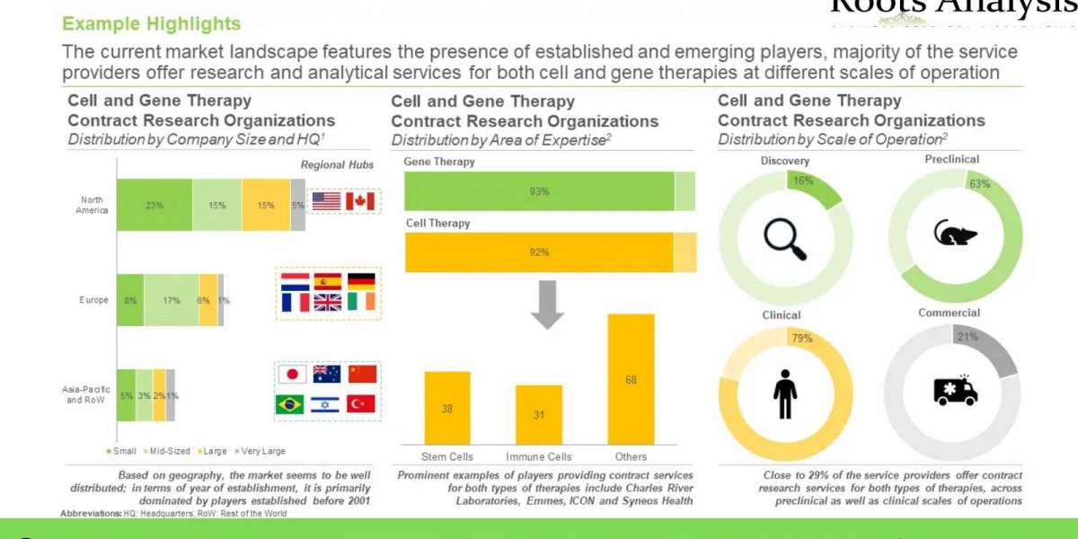 The cell and gene therapy CROs market is anticipated to grow at an annualized rate of 18%