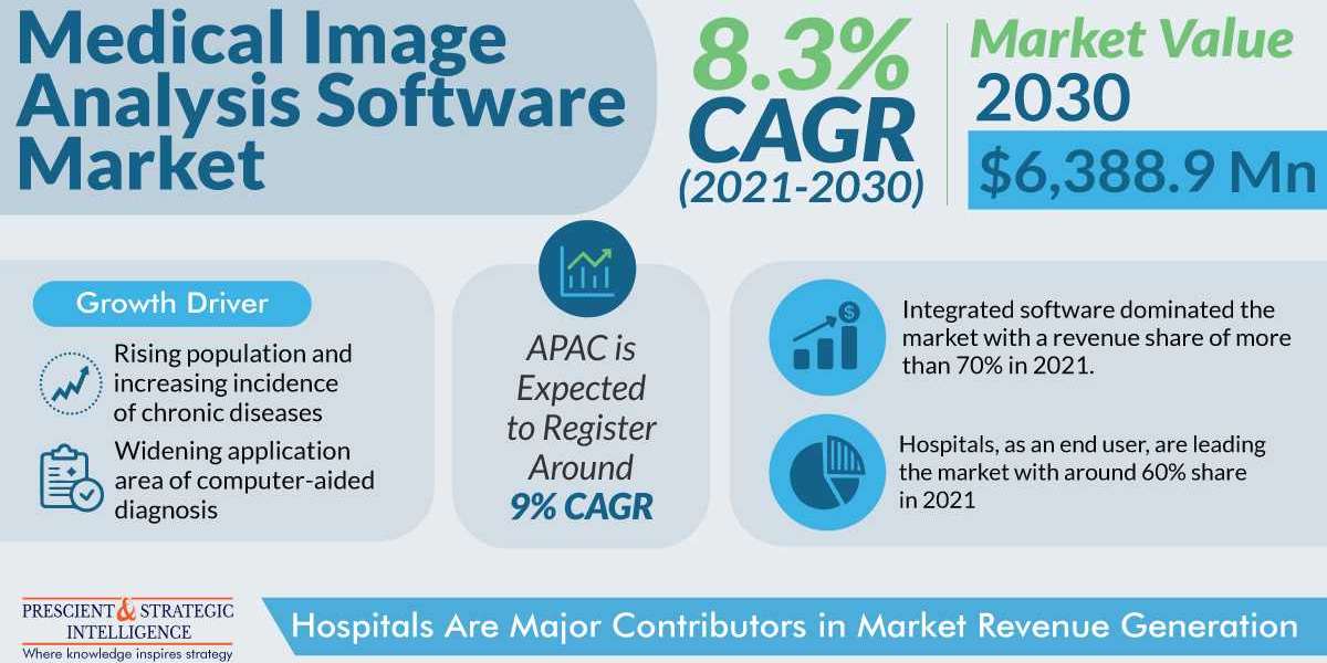 Medical Image Analysis Software Market to Reach $6,389 Million by 2030
