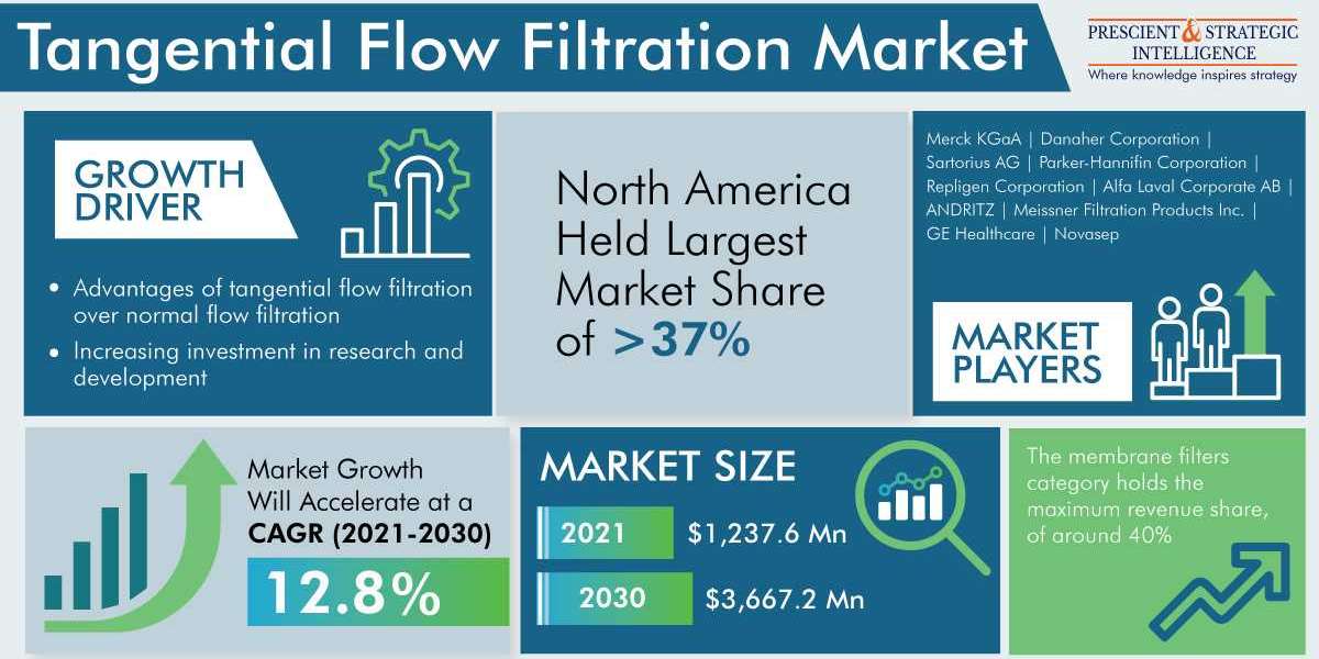 Demand for Tangential Flow Filtration Will Grow Due To Expansion of Biopharmaceutical Sector