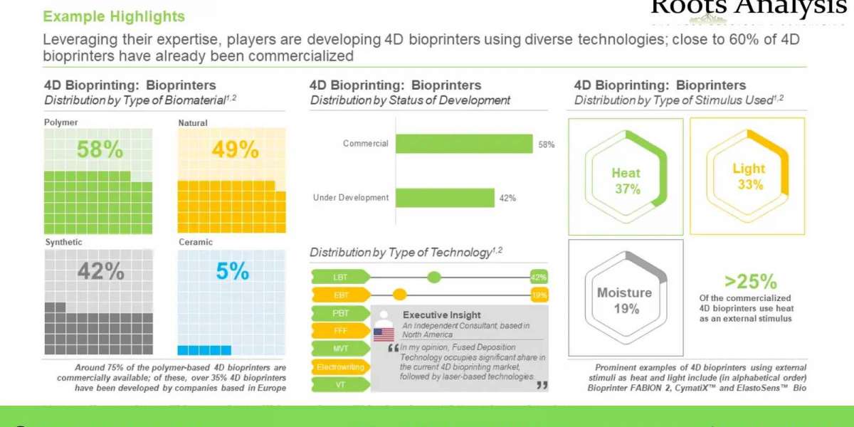 Around 80 4D bioprinters and smart biomaterials are being developed by various industry and non-industry players