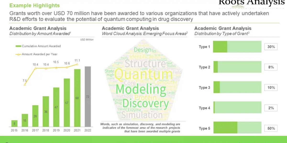 Quantum Computing in Drug Discovery Services Professional Survey Report by 2035