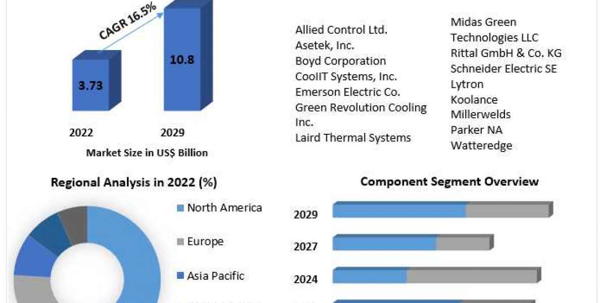 Liquid Cooling System Market Global Share, Size, Trends Analysis, 2029
