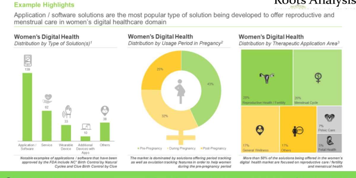 The women’s digital health market is anticipated to grow at an annualized rate of more than 17% by 2035