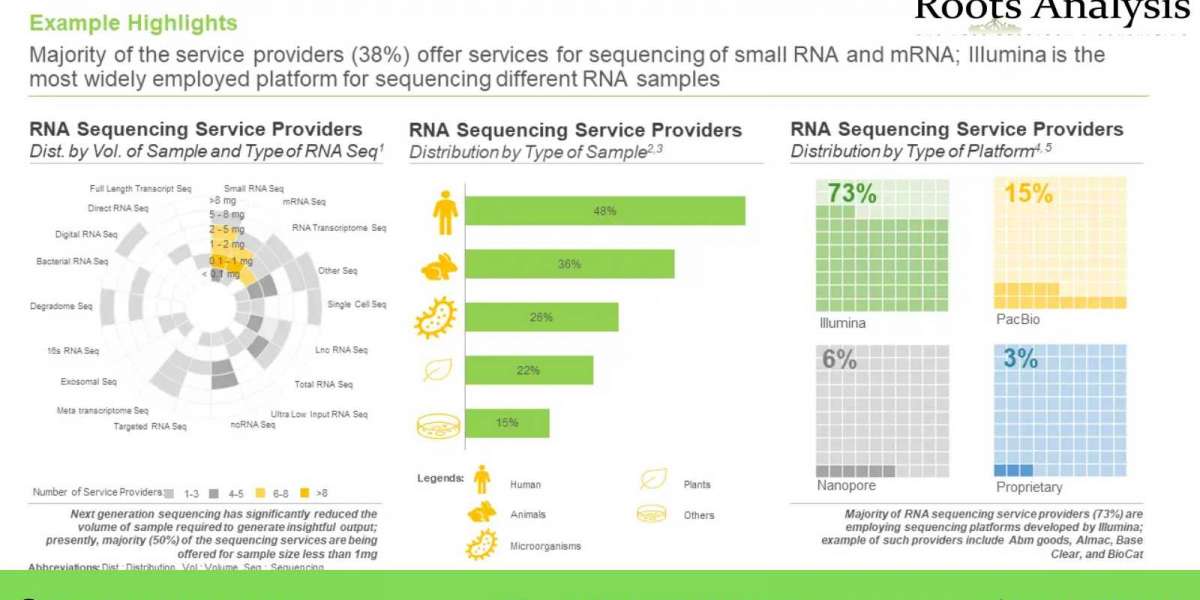 RNA Sequencing Services Market Growth Analysis and Forecast by 2035