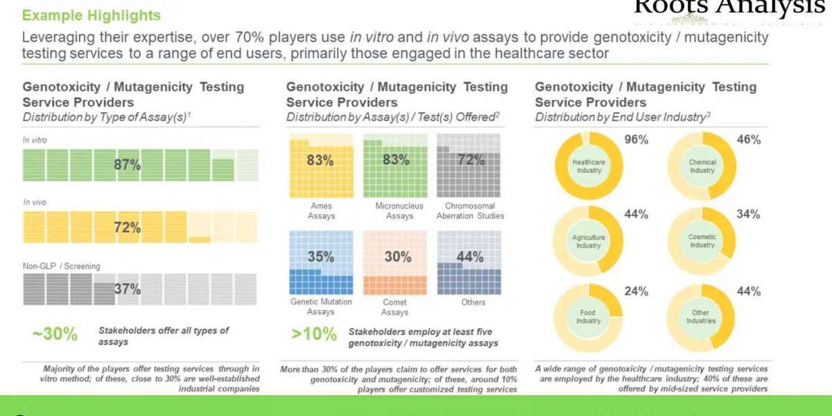 Analysis of Genotoxicity Testing Services Strategies and Forecasts to 2035