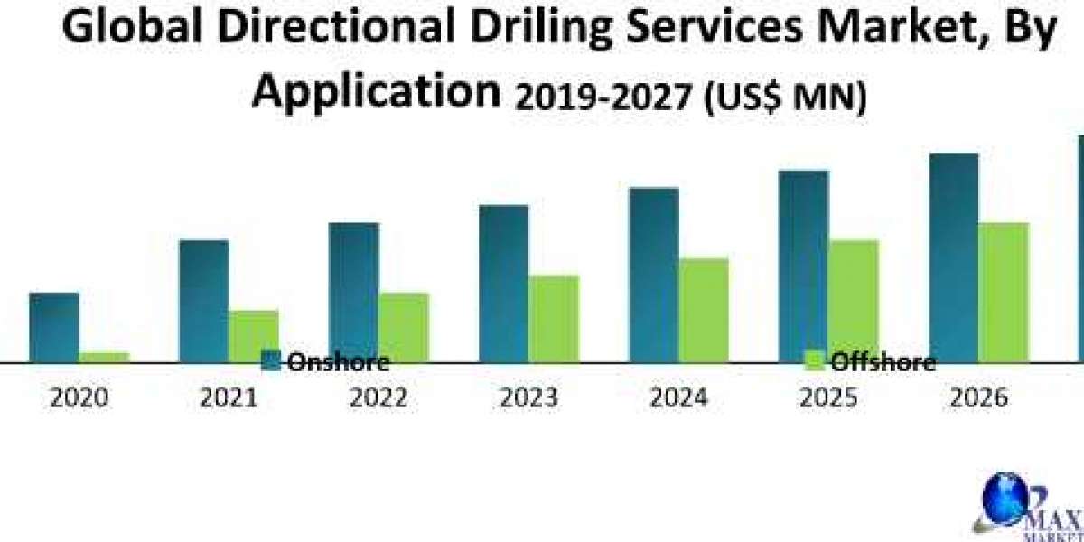 Global Directional Driling Services Market Analysis by Opportunities, Size, Share, Future Scope, Revenue and Forecast 20