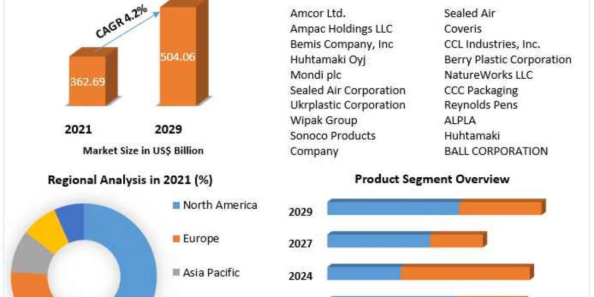 Plastic Packaging Market Development, Key Opportunities and Analysis of Key Players and forecast 2029