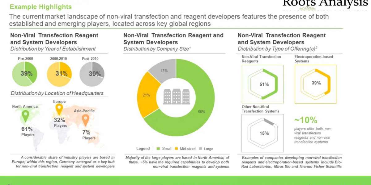 Latest news on Non-Viral Transfection Reagents and Systems Market Research Report by 2035