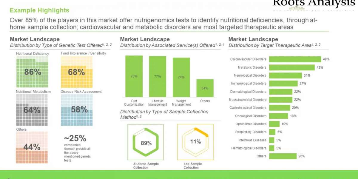 Nutrigenomics Market Growth Analysis by 2035