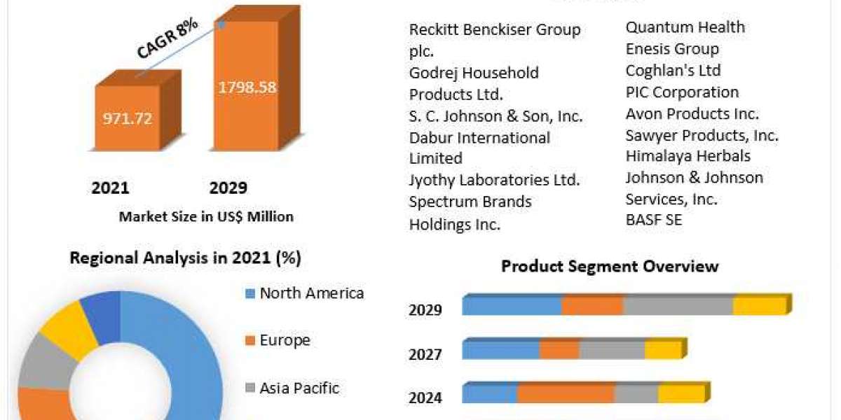 Mosquito Repellent Market Investment Opportunities, Future Trends, Business Demand and Growth And Forecast 2029