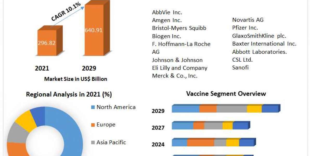 Biological Drugs Market Trends, Size, Top Leaders, Future Scope and Outlook 2029