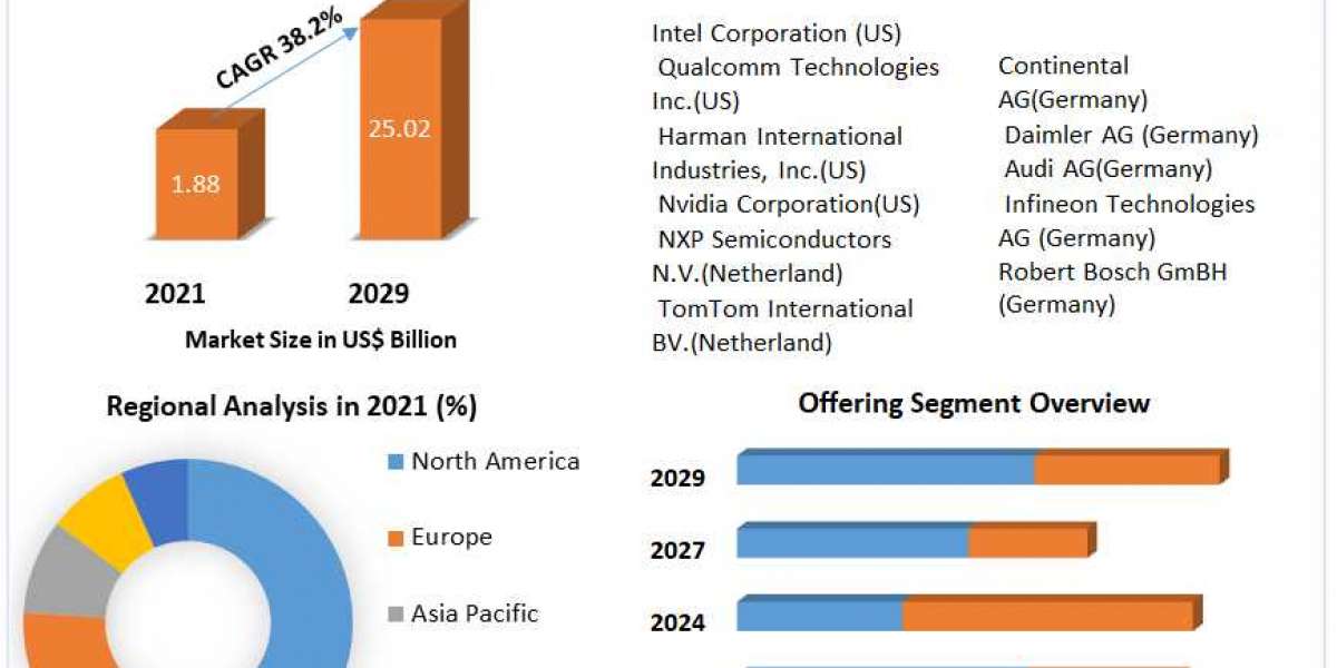 V2X Market Analysis by Opportunities, Size, Share, Future Scope, Revenue and Forecast 2029