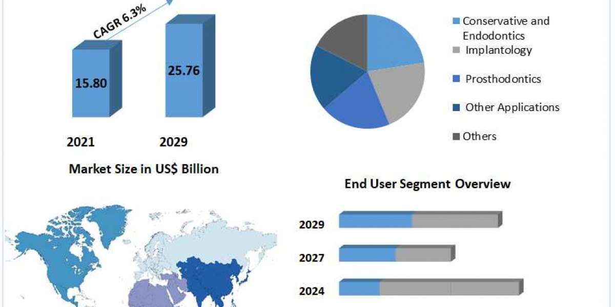 Restorative Dentistry Market Overview And Competition Analysis by 2029