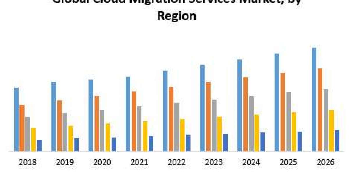 Global Cloud Migration Services Market Top Manufacturers, Future Investment, Revenue, Growth, Developments, Size, Share 