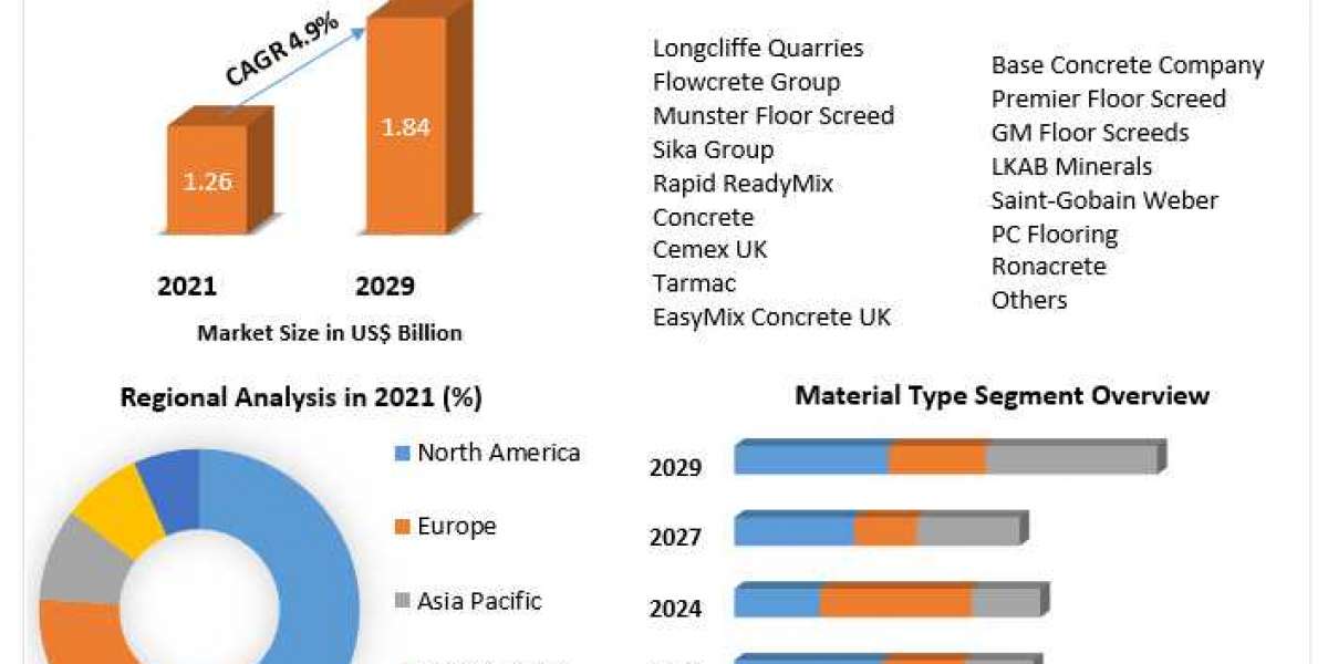 Floor Screed Market Growth Rate Upto 2029