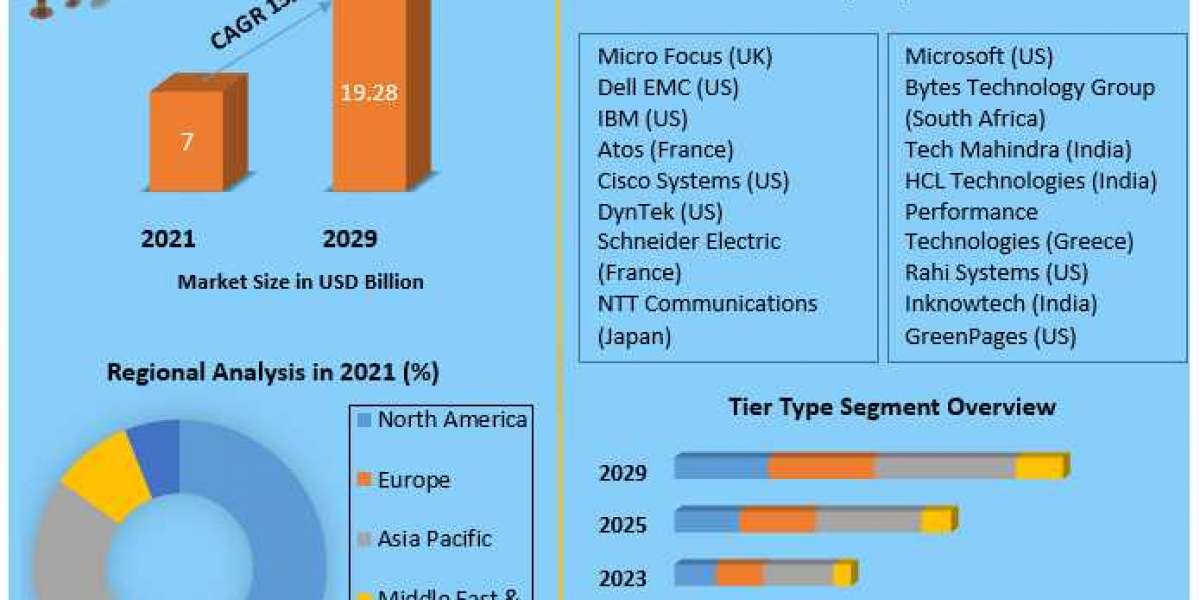 Data Center Transformation Market Report Based on Development, Scope, Share, Trends, Forecast to 2029