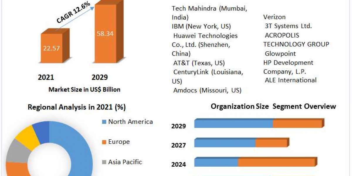 Telecom Managed Services Market Potential Effect on Upcoming Future Growth, Competitive Analysis and Forecast 2029