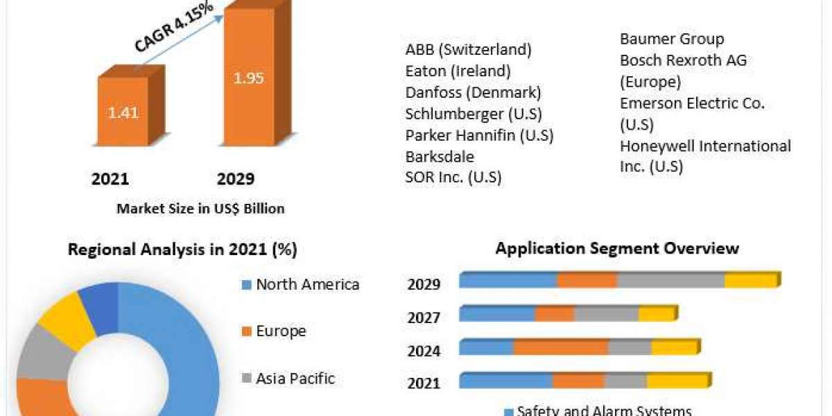 Pressure Switch Market  Key Players to 2029