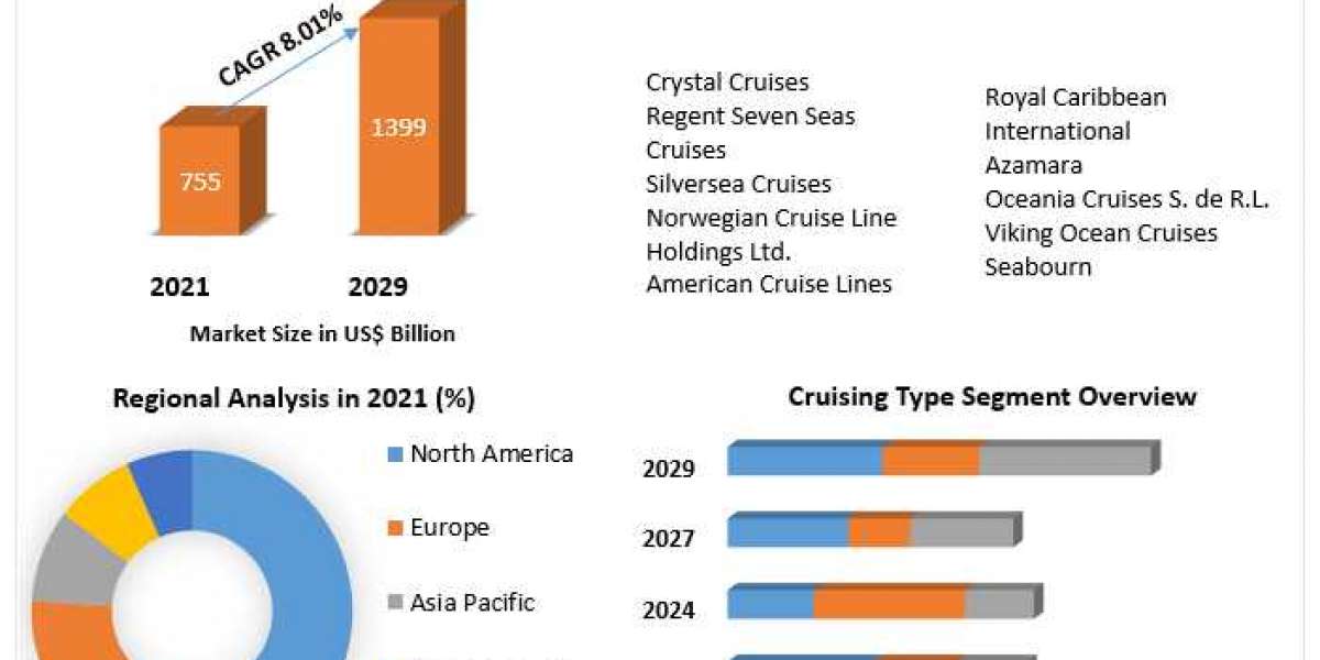 Luxury Cruise Tourism Market Industry Trends, Size,Growth, Segmentation, Future Demands, Latest Innovation, Sales Revenu