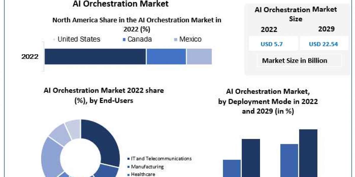 AI Orchestration Market Industry Outlook, Size, Growth Factors, and Forecast To, 2029