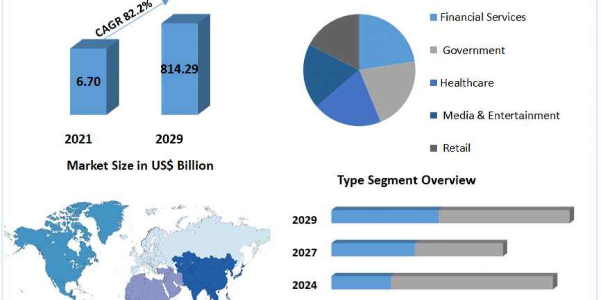 Blockchain Technology Market Opportunities and Forecast Assessment,2029