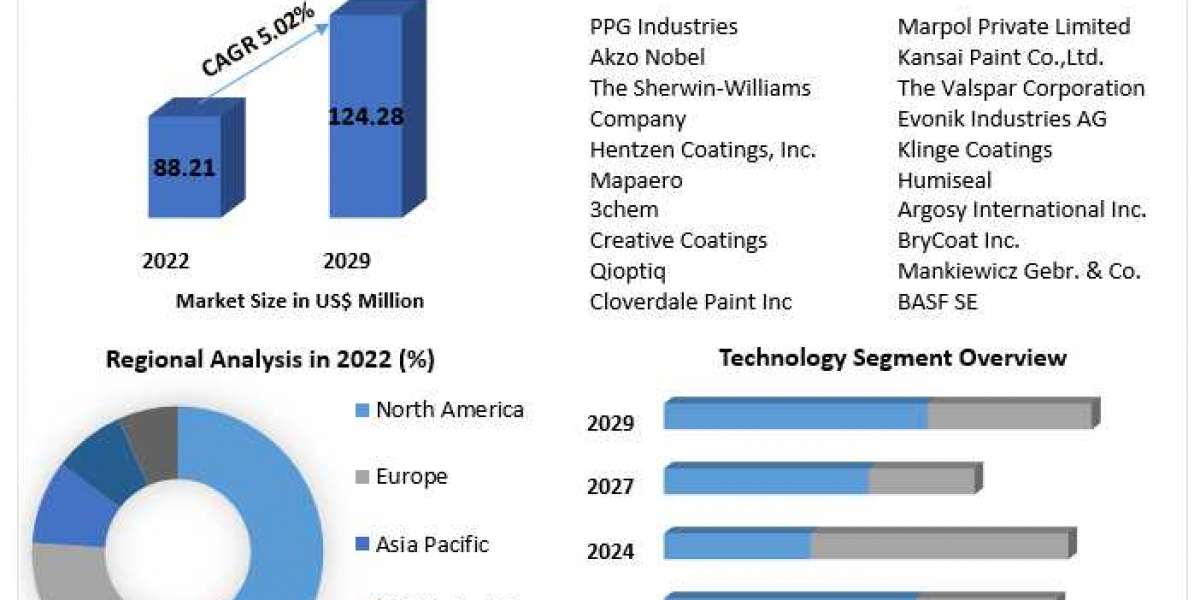 Military Aerospace Coatings Market Development, Key Opportunities and Analysis of Key Players to 2029