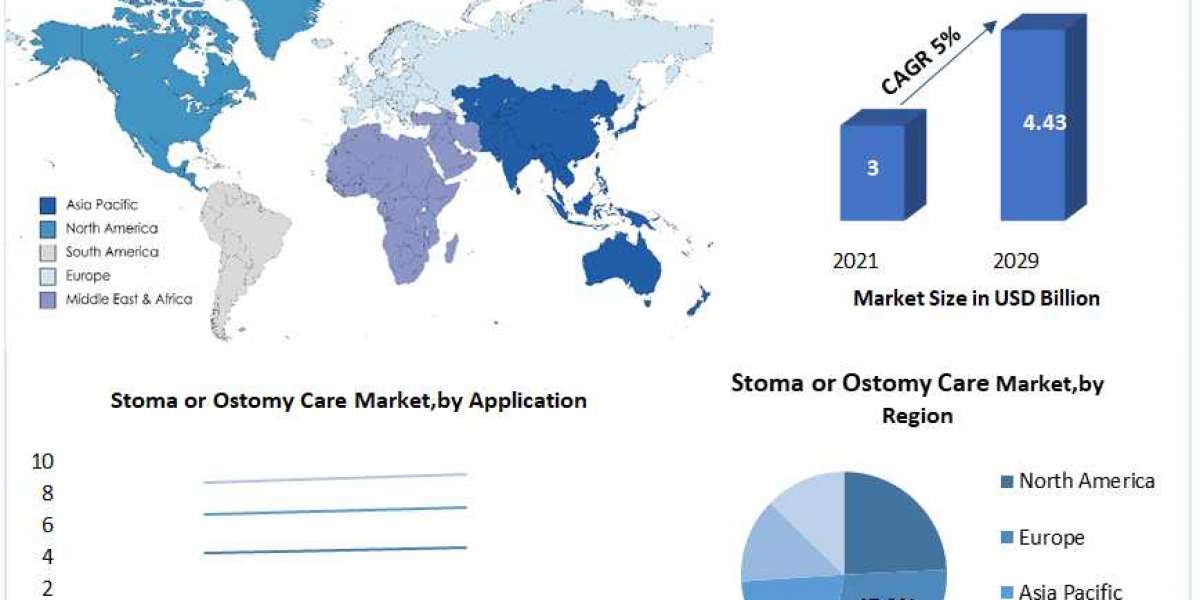 Global Stoma Care Market Research Report – Size, Share, Emerging Trends, Historic Analysis, Industry Growth Factors, And