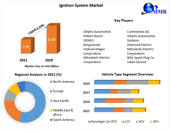 Ignition System Market: Global Industry Analysis and Forecast 2022-2029