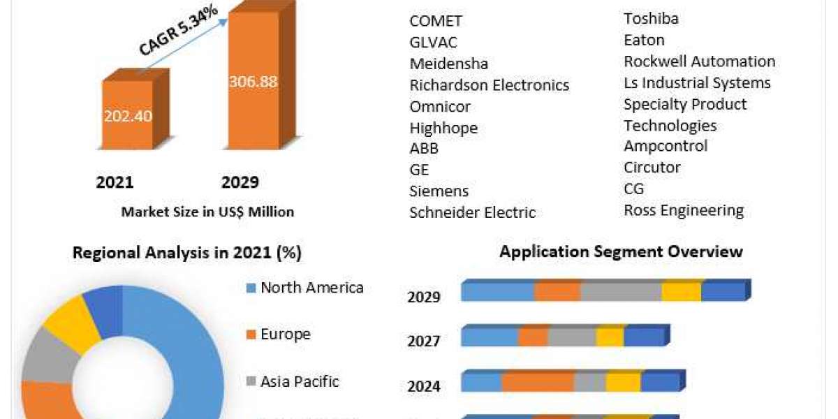Vacuum Capacitors Market Analysis To 2029