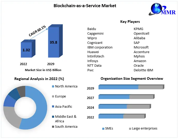 Blockchain-as-a-Service Market  Gaining Impetus from Rising Demand: Projected to Grow at a CAGR of 6.0% by 2029