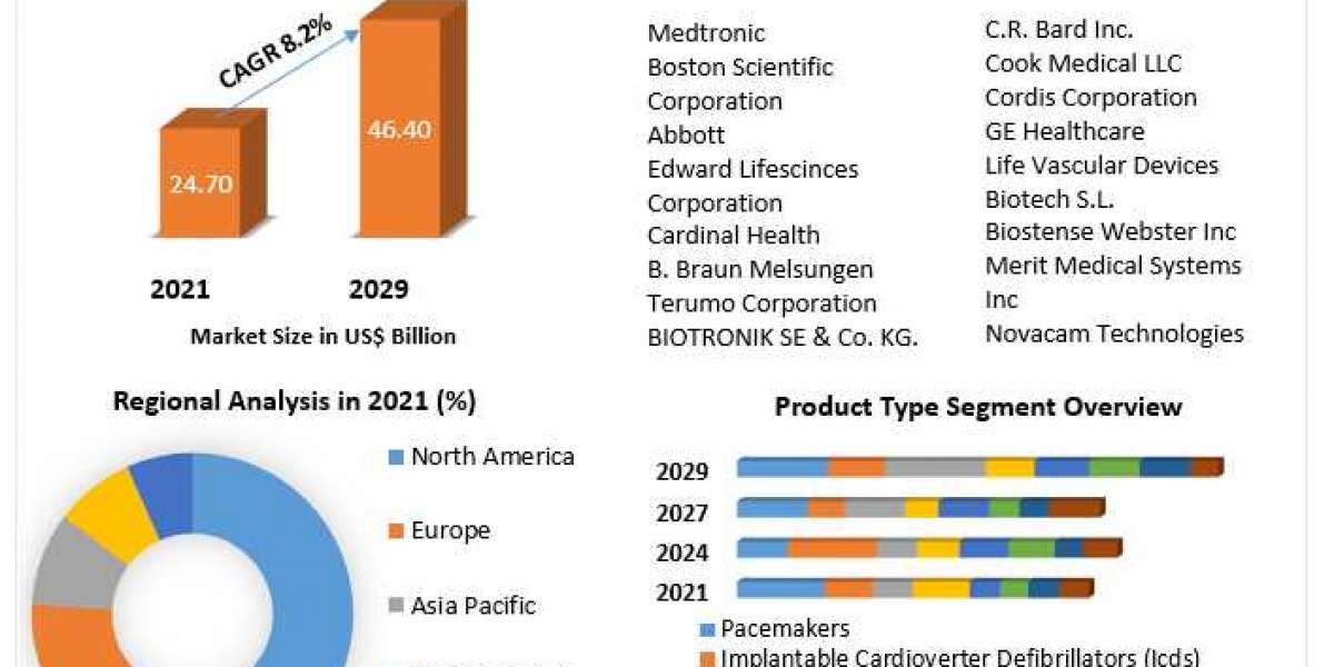 Cardiology Devices market Value Chain, Stakeholder Analysis and Trends