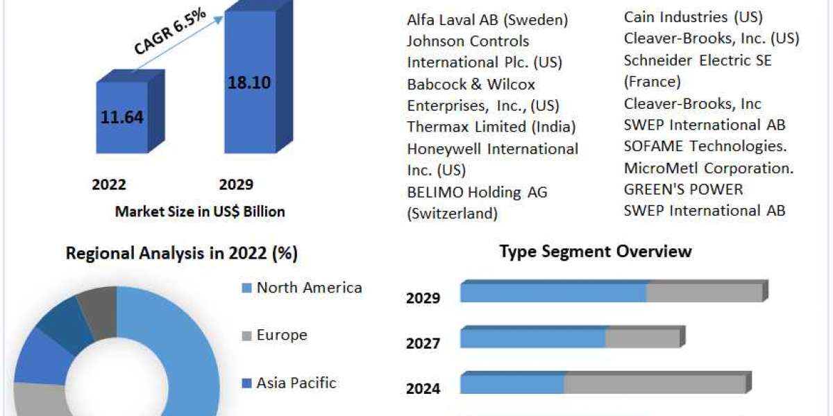 Economizer Market Development, Key Opportunities and Analysis of Key Players to 2029