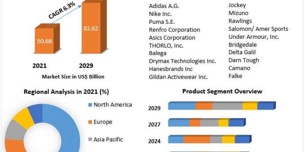 Socks Market To See Worldwide Massive Growth, COVID-19 Impact Analysis, Industry Trends, Forecast 2029