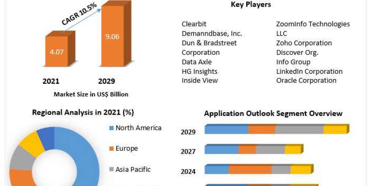 Sales Intelligence Market Future Forecast Analysis Report And Growing Demands Till 2029