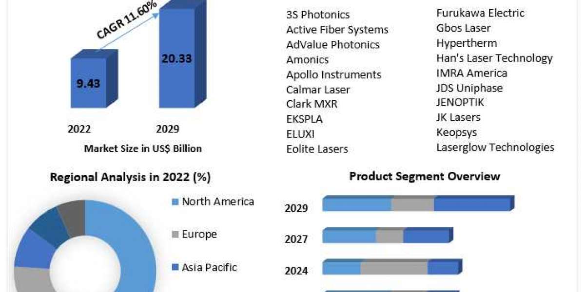 Industrial Laser Market Business Strategies, Revenue and Growth Rate Upto 2029