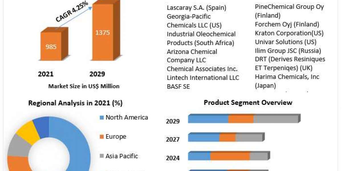 Tall Oil Fatty Acid Market Analysis by Size, Share, Opportunities, Revenue, Future Scope and Forecast 2029