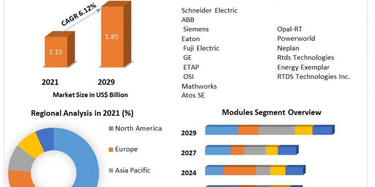Power System Simulator Market Development, Key Opportunities and Analysis of Key Players to 2029
