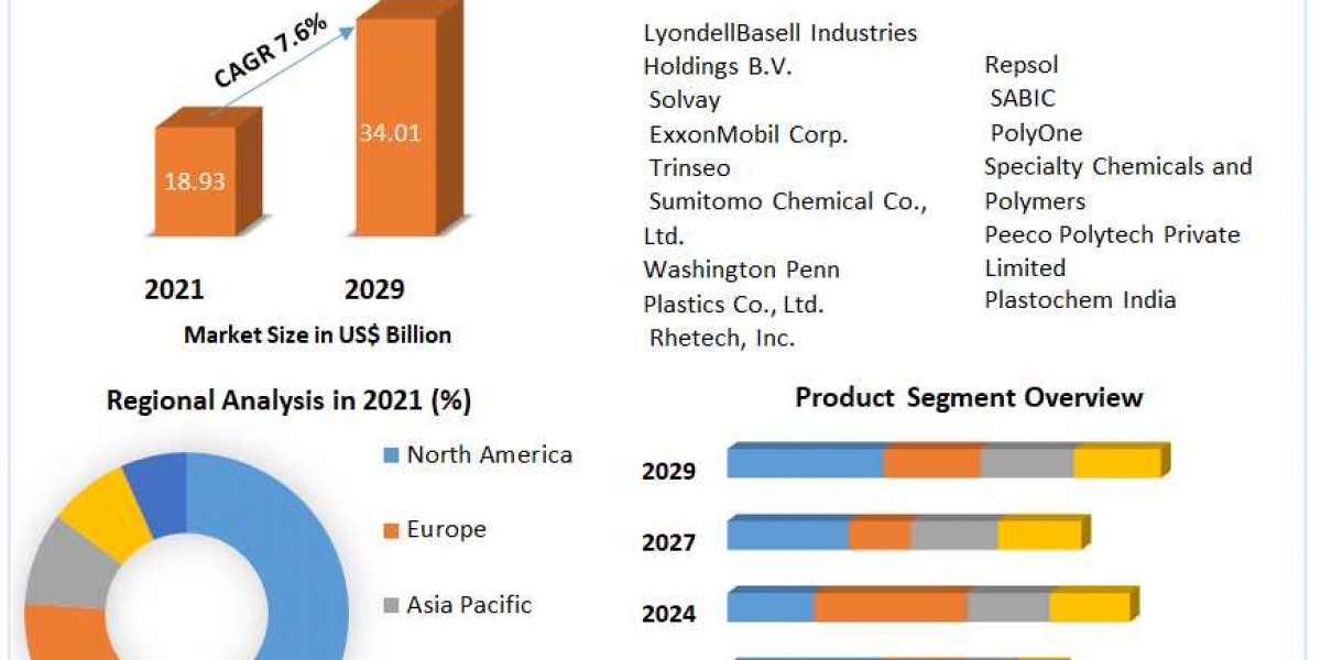 Polypropylene Compounds Market Growth, Trends, Size, Future Plans, Revenue and Forecast 2029