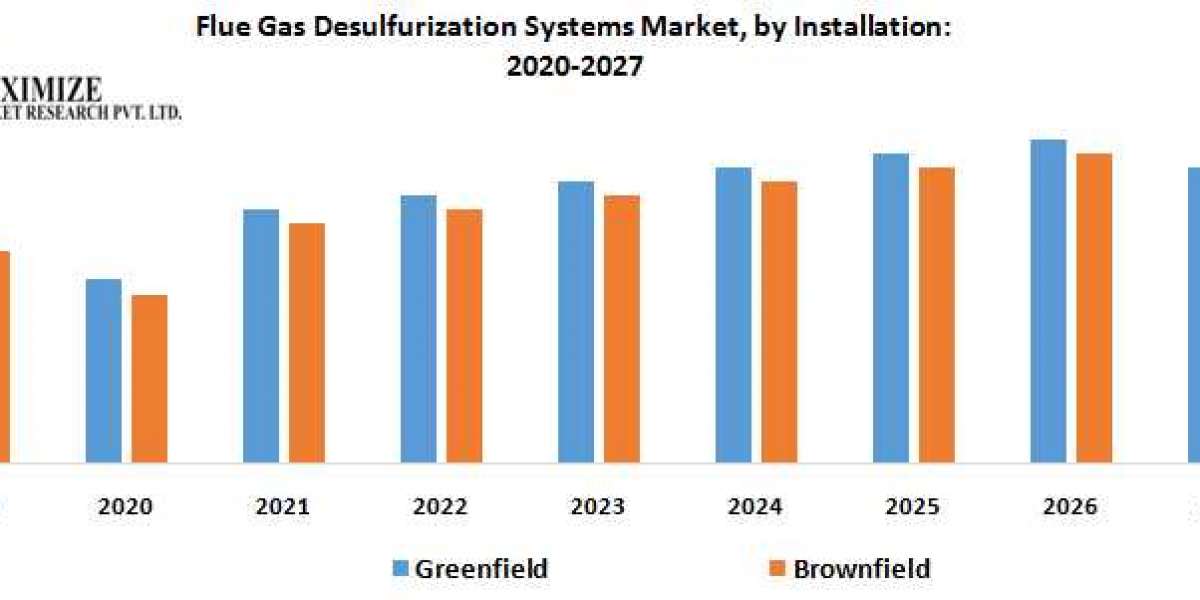 Flue Gas Desulfurization Systems Market Investment Opportunities, Business Demand and Growth And Forecast 2027