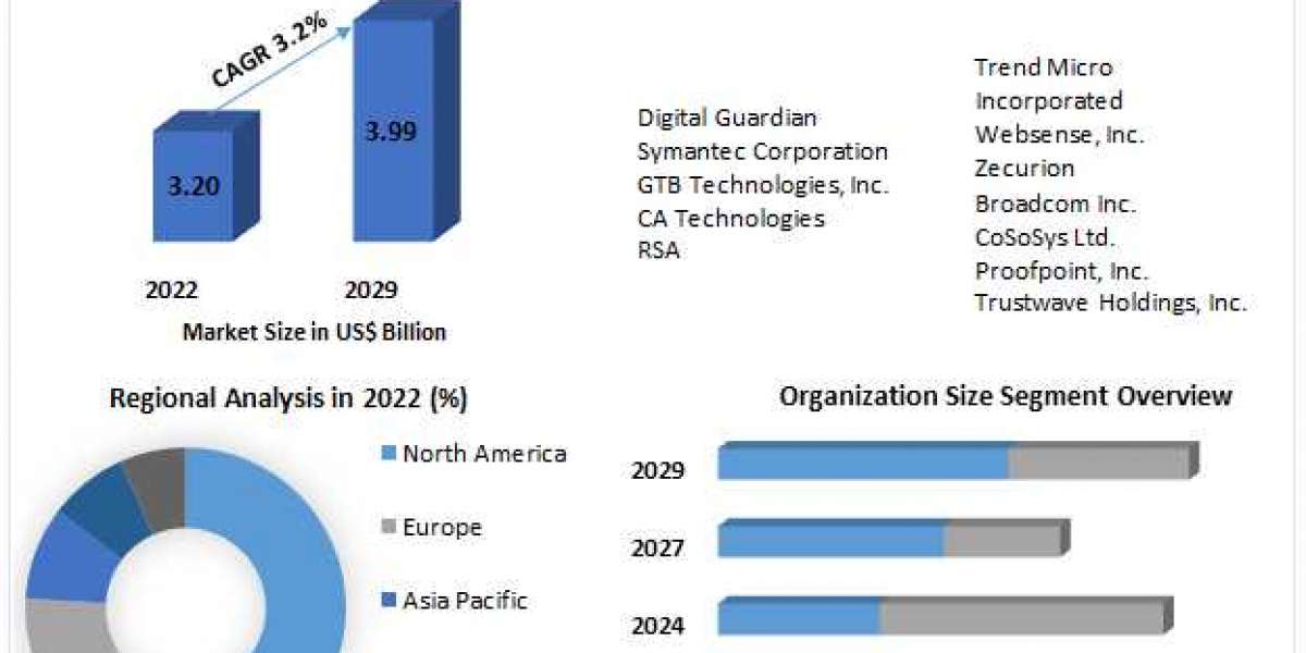 Global Data Loss Prevention Market 2021 Industry Size, Share, In-Depth Qualitative Insights, Growth Opportunity, Regiona