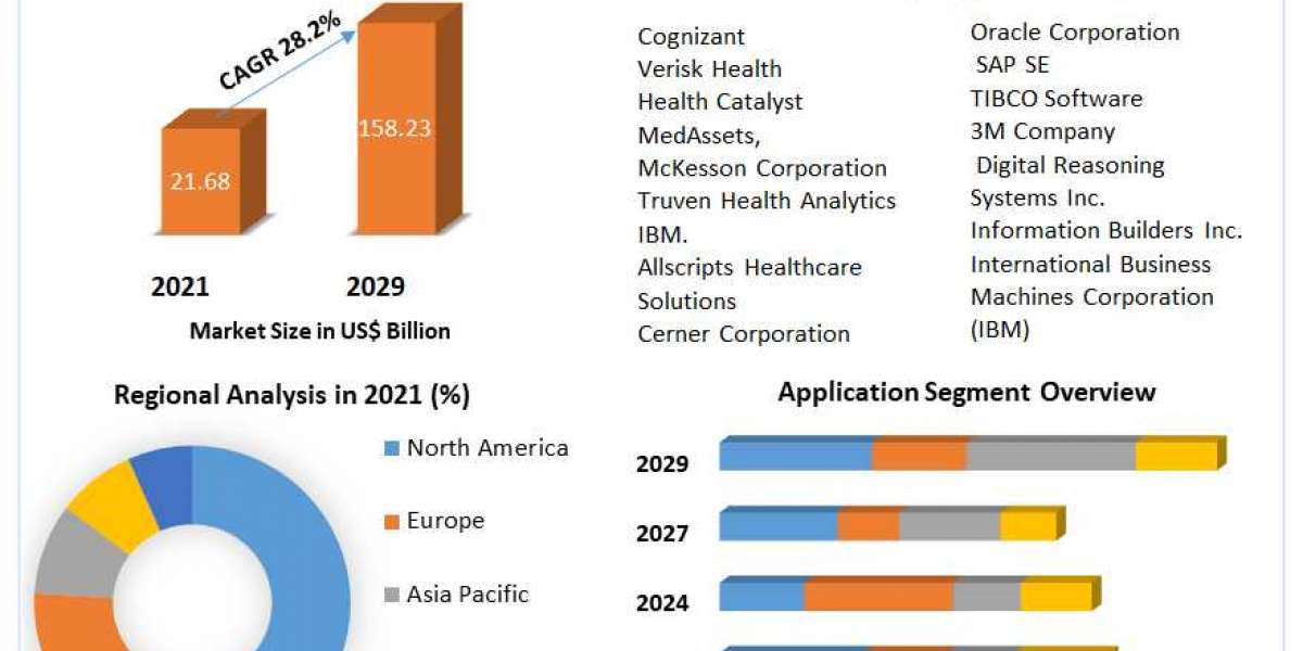Healthcare Analytics Market Regional Overview, Business Status, Latest Technology And Opportunities