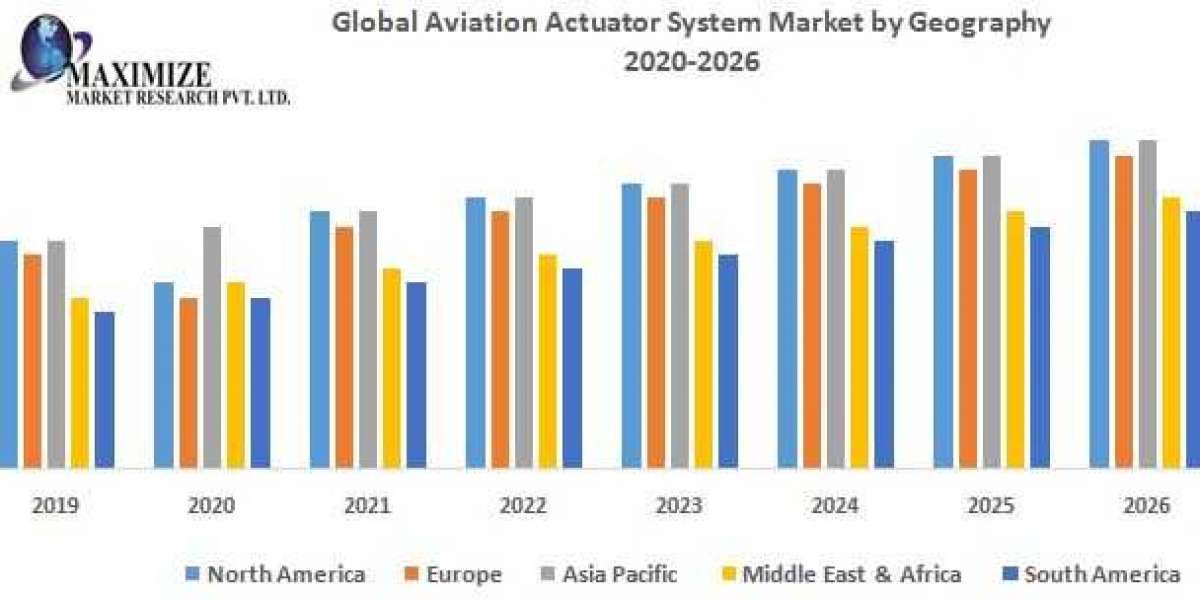 The Global Aviation Actuator System Market Potential Effect on Upcoming Future Growth, Competitive Analysis and Forecast